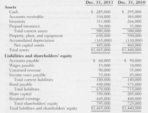 Financial statement data for Gibbons Electronics Company for 2011 follow:GIBBONS