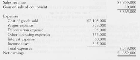 Financial statement data for Gibbons Electronics Company for 2011 follow:GIBBONS