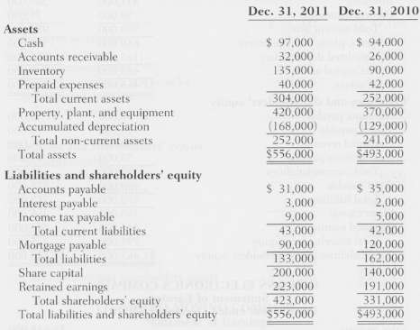 Financial statement data for Comfort Shoes Company for 2011 follow:COMFORT