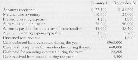 The following is selected information for 2011 from the accounting