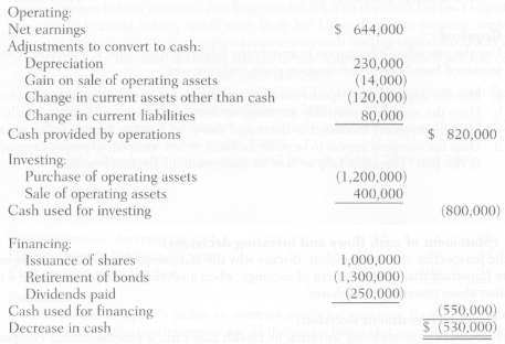 The 2011 financial statements of Green Company include the following