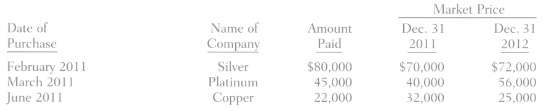 Birch Company invested in the following securities:All of the securities
