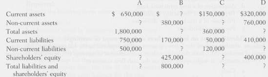 Calculate the missing balance sheet amounts in each of the