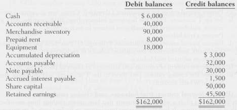 The following is the final trial balance (after the adjusting