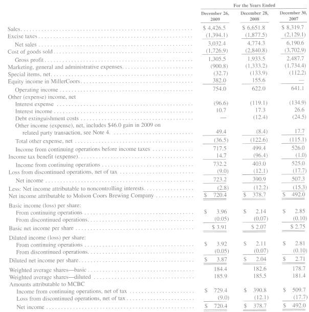 The 2009 consolidated statement of operations, the asset side of