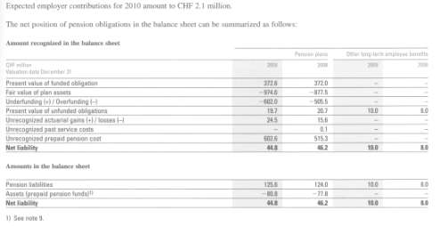 An excerpt from Note 18 to the 2009 financial statements