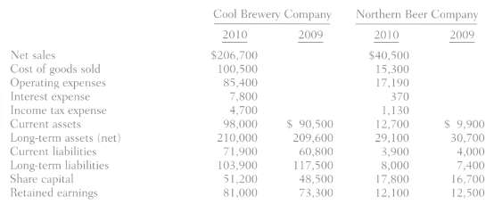 Comparative financial statement data for Cool Brewery Company and Northern
