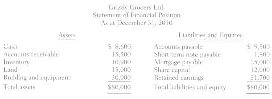 The following is an abbreviated balance sheet for Grizzly Grocers:Grizzly