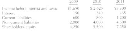 Artscan Enterprises' financial data are as follows:Required:a. Calculate the debt