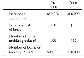 Consider an economy that produces and consumes bread and automobiles.