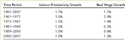 Figure 3-5 shows that in Canadian data, labour€™s share of
