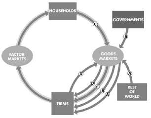 Figure shows the flows of expenditure and income for a