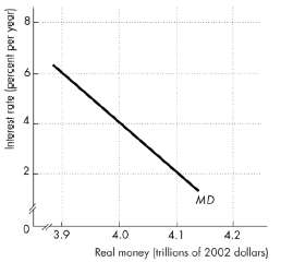 Figure 24.3 shows the demand for money curve. If the