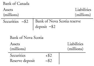 The Bank of Canada sells $2 million securities to the