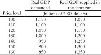 What is the short-run equilibrium real GDP and price level?
The