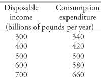 Calculate saving at each level of disposable income and calculate