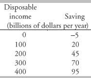 Calculate consumption at each level of disposable income. Calculate the