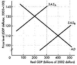 In Freezone, shown in Figure 30.4, the aggregate demand curve