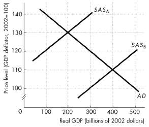Figure 30.5 shows the economy of Freezone. The aggregate demand