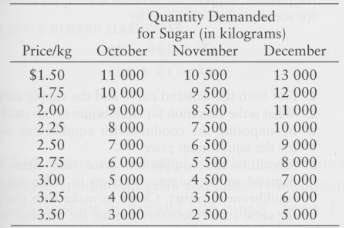 The following table shows hypothetical demand schedules for sugar for