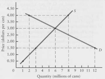 The following diagram describes the hypothetical demand and supply for