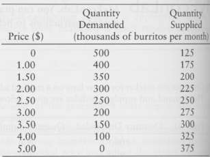 Consider the market for burritos in a hypothetical Canadian city,
