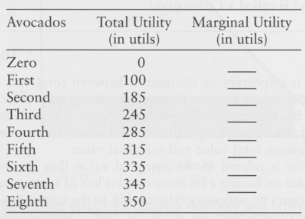 The table below shows how Brett's utility increases as the
