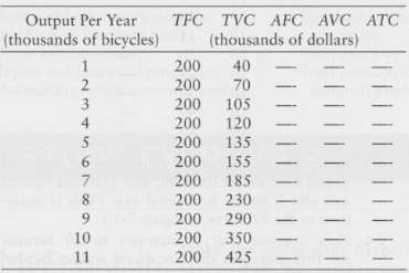 Consider the table below, which shows the total fixed costs