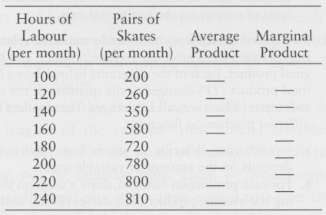 The following table shows how the total output of skates