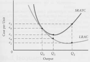 Consider the following diagram of SRATC and LRAC curves.
a. The