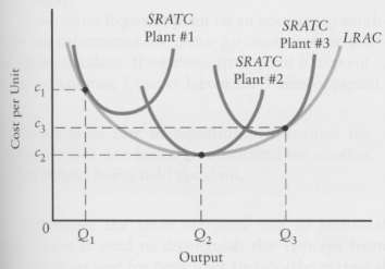 The following diagram shows three possible SRATC curves and an