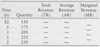 Consider the following table showing the various revenue concepts for