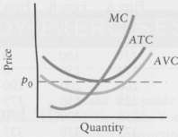 The diagrams below show short-run cost curves for four perfectly