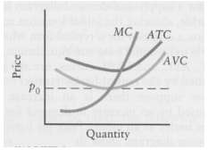 The diagrams below show short-run cost curves for four perfectly