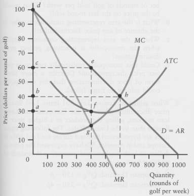 The diagram below shows the demand curve, marginal revenue curve,