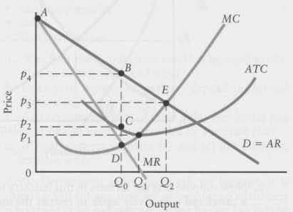 The diagram below shows a monopolist's MC and ATC curves