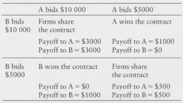 The table below is the payoff matrix for a simple