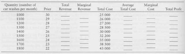The table below provides price, revenue, and cost information for
