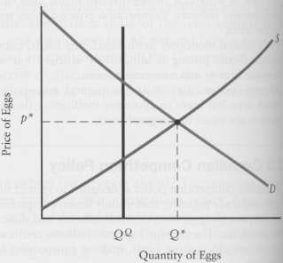 Assume that the market for eggs is perfectly competitive. The