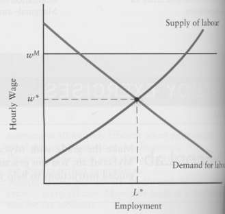 The diagram below shows supply and demand in the I