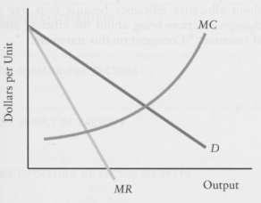 The diagram below shows the demand, marginal cost, and marginal