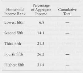 The table below shows the size distribution of income for