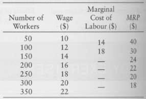 The table below shows how many workers are pared to