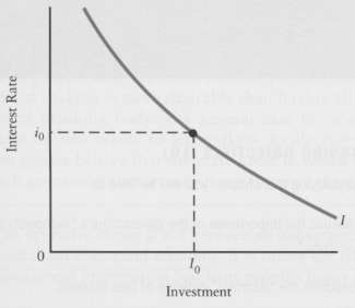 The diagram below shows an individual firm's investment demand curve.