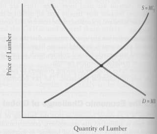 Consider the market for lumber, which we assume h to