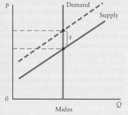 The diagrams below show the market for gasoline in two