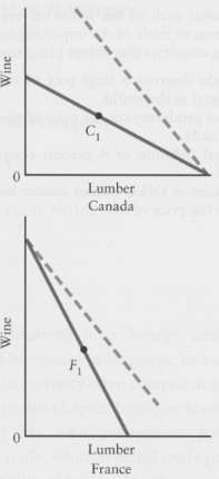 The following diagrams show the production possibilities boundaries for Canada