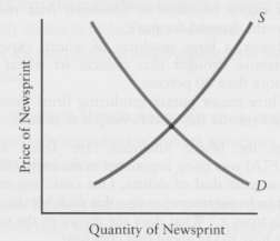 The following diagrams show the Canadian markets for newsprint and