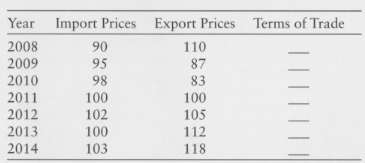 The table below shows indexes for the prices of imports