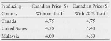 The table below shows the prices in Canada of cotton